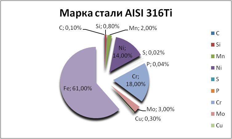   AISI 316Ti   ufa.orgmetall.ru